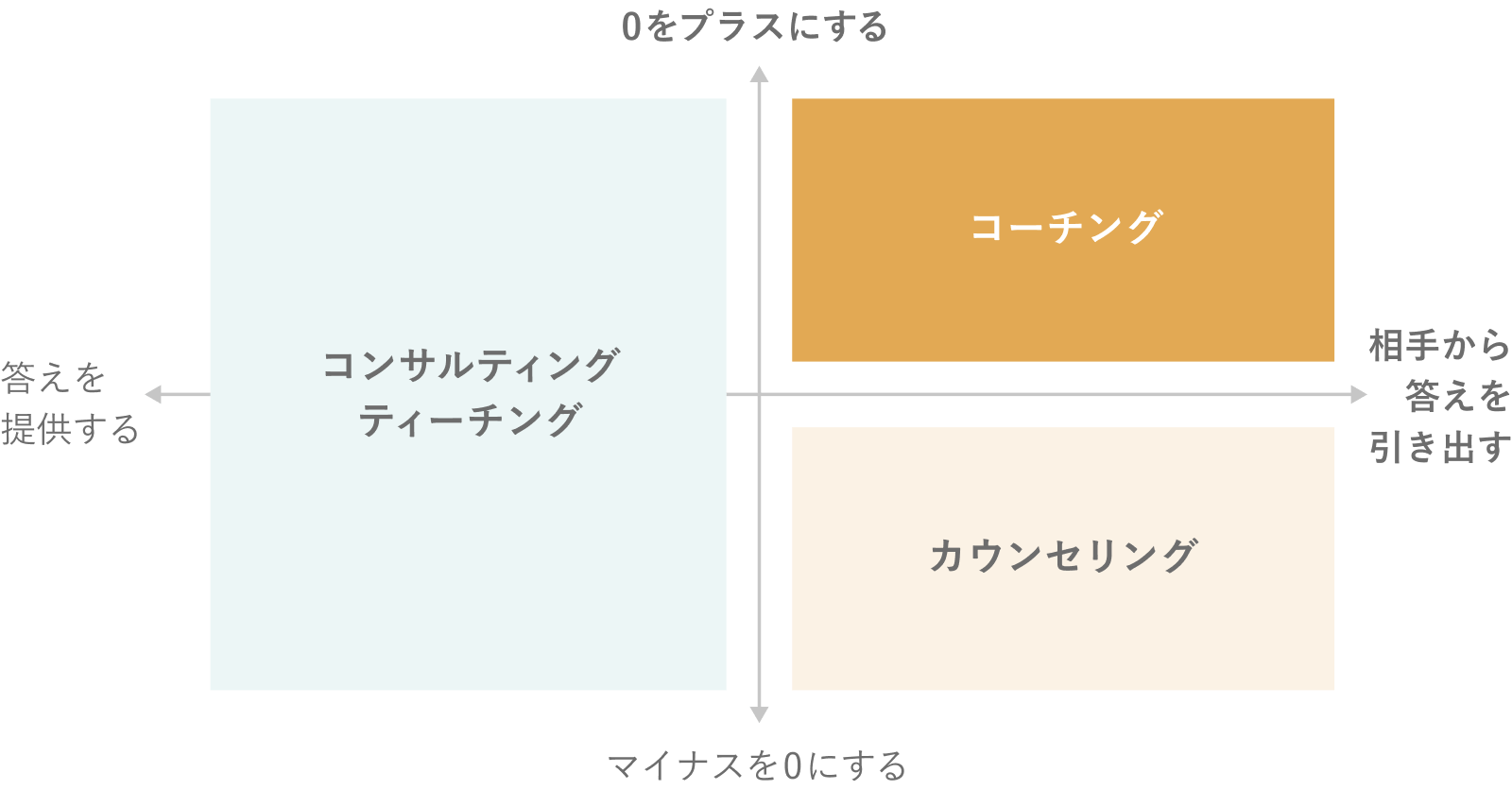 コーチングは相手の中にある答えを引き出す技術です