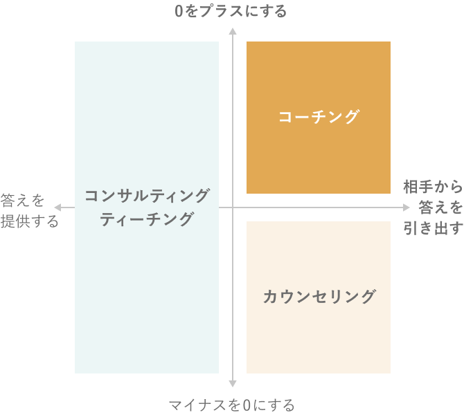 コーチングは相手の中にある答えを引き出す技術です