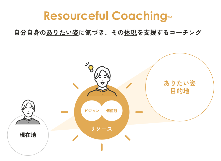 クライアントの「本当にありたい姿」を現実化するためのアプローチ「リソースフル・コーチング™」を学んでいきます。人の可能性を最大化させるために、相手のリソース（価値観、エネルギー、ビジョンなど）を発掘していきます。新しい挑戦に対して踏み出せないときの突破方法もお伝えします。