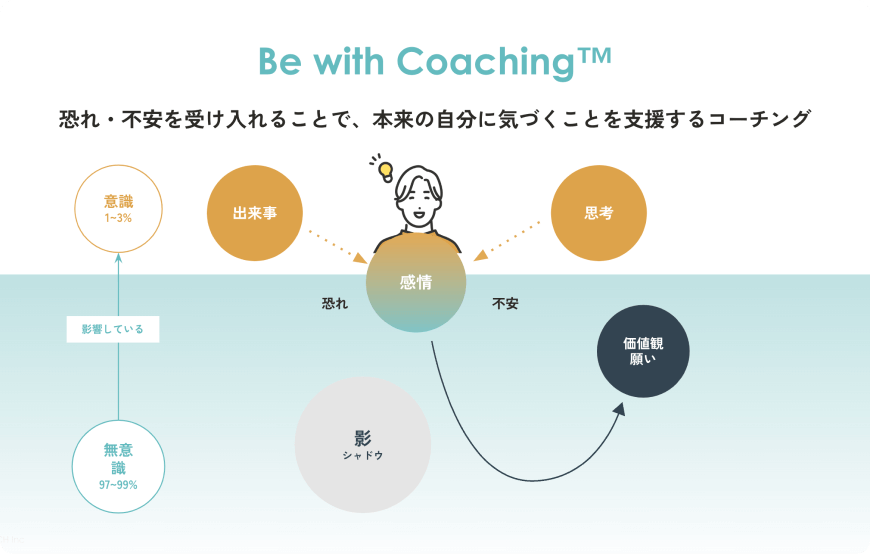 人は無意識的に感情に蓋をしてしまったり、受け入れがたい自分を抑え込んでしまいます。それらは恐れや不安を生み、本来の在りたい姿から離れていく要因にもなります。応用Bコースでは不安や恐れの源と向き合い、人生の豊かさを回復・統合させていくコーチングのアプローチ「ビーウィズ・コーチング™」を学んでいきます。