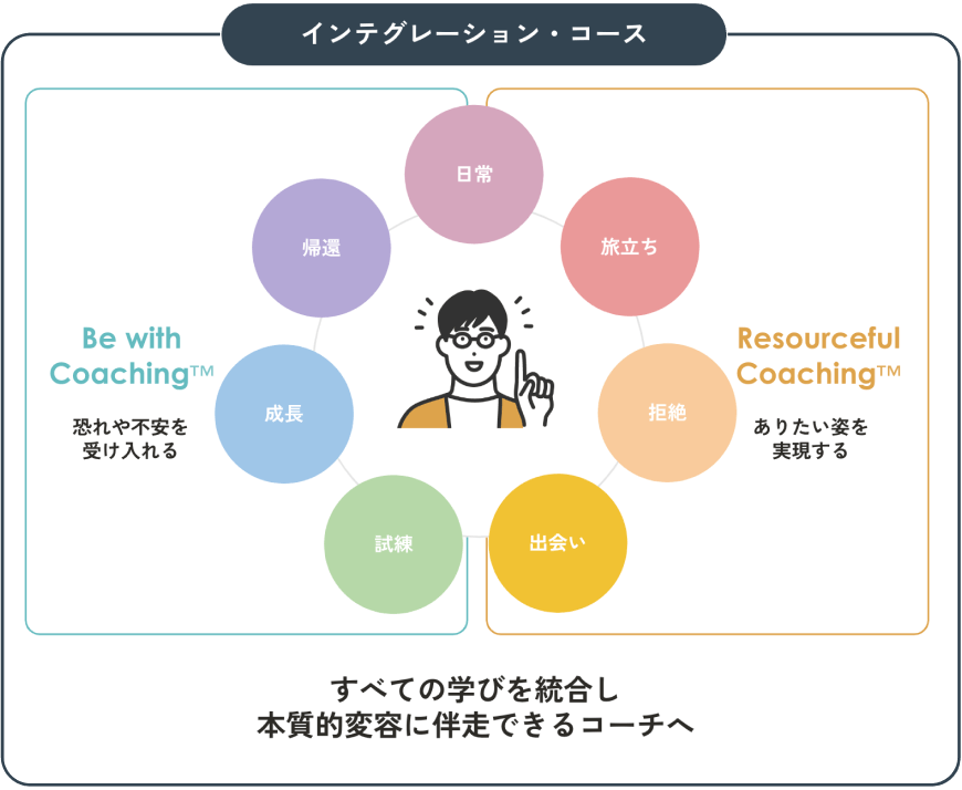 インテグレーション・コースでは知識をしっかりと定着させるため、多くのセッションを実践します。またコーチの「器」を育むためのプログラムに5ヶ月間取り組みます。ここでは少人数の集団学習と個別メンタリングにより、コーチ自身が本質的変容を体験できます。修了後の認定試験に合格すると、認定資格CICP™︎が付与されます。